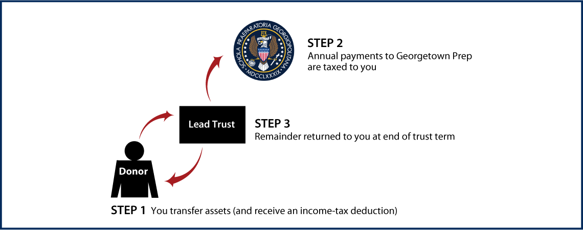 Grantor Lead Trust Thumbnail