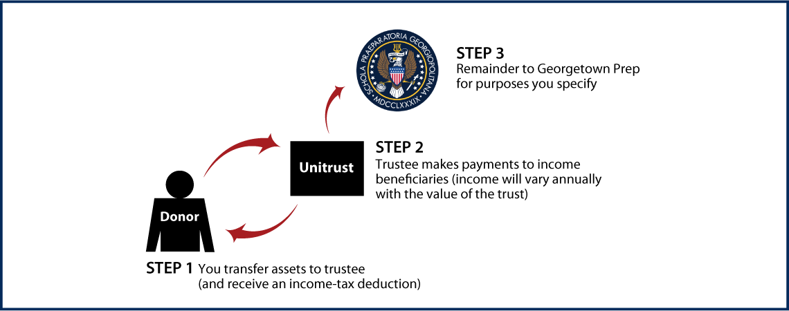 Charitable Remainder Unitrust Diagram. Description of image is listed below.