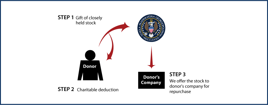 Closely Held Business Stock Diagram. Description of image is listed below.