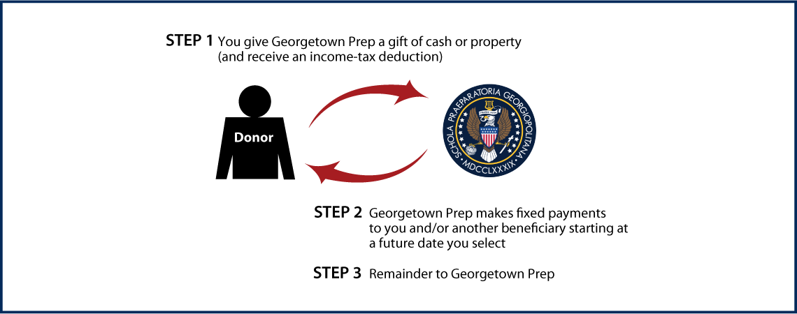 Deferred-Payment Charitable Gift Annuity Thumbnail