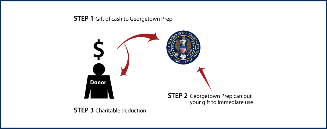 Cash, Checks, and Credit Cards Diagram. Description of image is listed below.