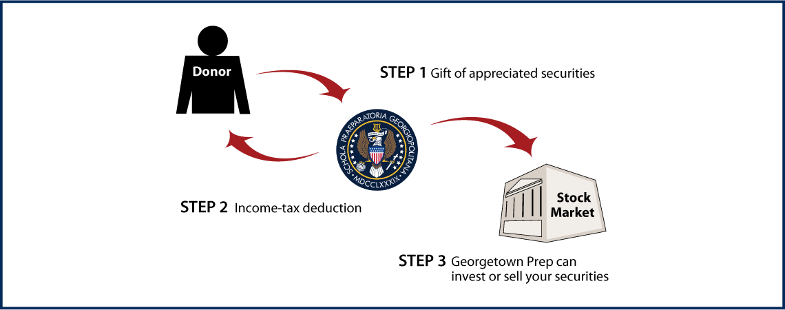 Gifts of Appreciated Securities Diagram. Description of image is listed below.