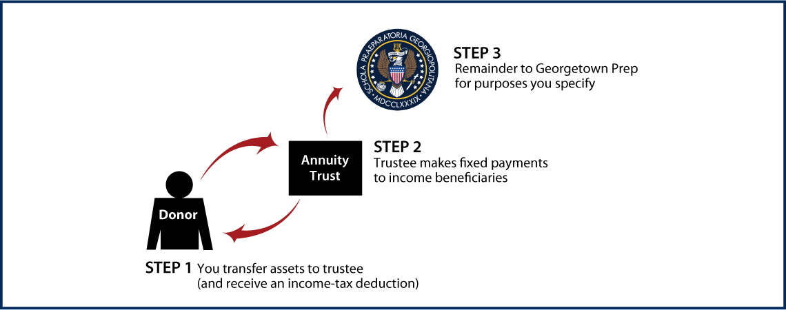 Charitable Remainder Annuity Trust Thumbnail
