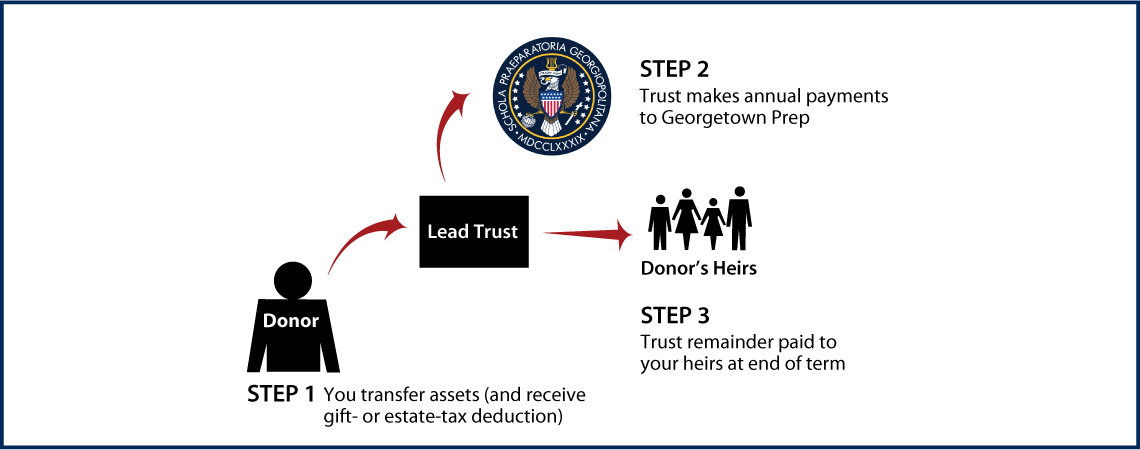 Nongrantor Lead Trust Thumbnail