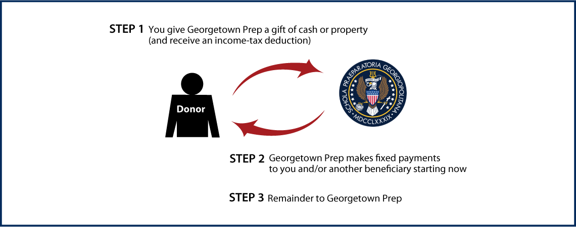 Immediate-Payment Charitable Gift Annuity Thumbnail