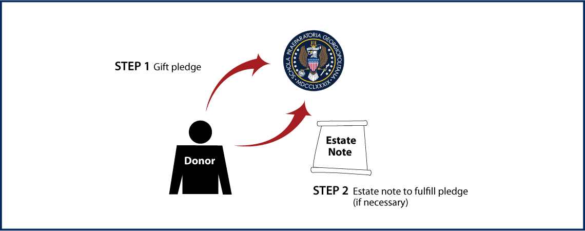 Gifts by Estate Note Diagram. Description of image is listed below.