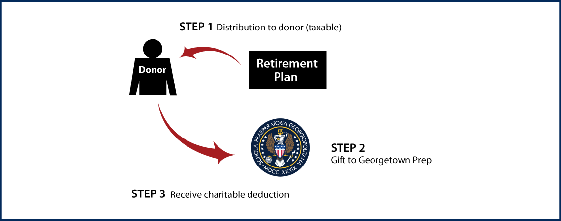 Gifts from Retirement Plans During Life Thumbnail